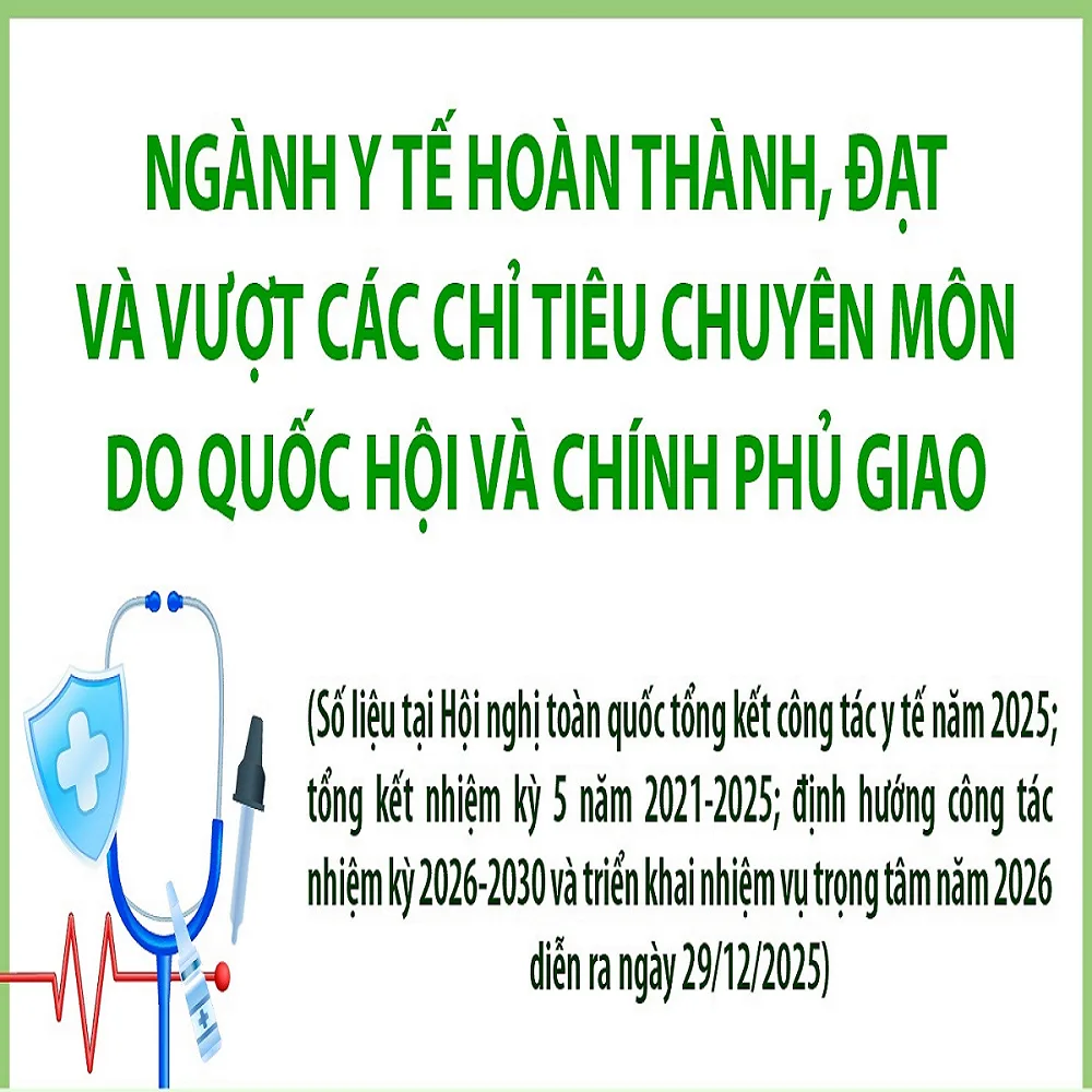 Một số kết quả nổi bật của ngành y tế năm 2025 và giai đoạn 2021 - 2025
